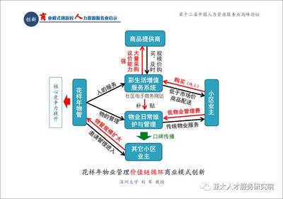 商業模式創新對人力資源服務業的啟示(5)