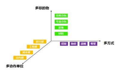 淺談房地產行業采購工作的常見問題及對策 - 工程造價知識