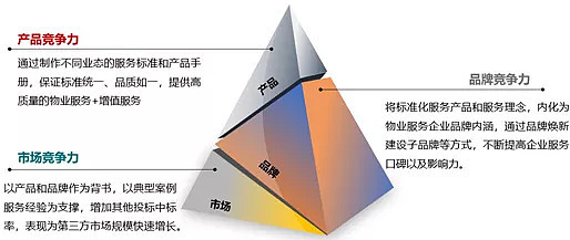 中國物業管理行業2021總結&2022展望--規模篇