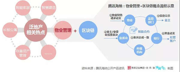 房地產行業首份區塊鏈研究報告發布!