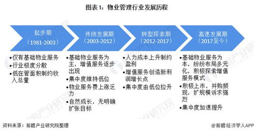 十张图了解2020年我国物业服务行业市场现状与发展前景 行业规模有望超2万亿元